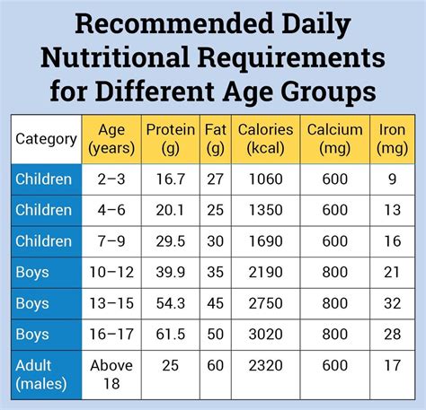 Age calorie intake