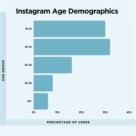 age demographics fun