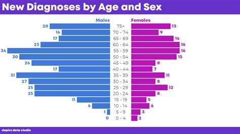 Age Distribution Data