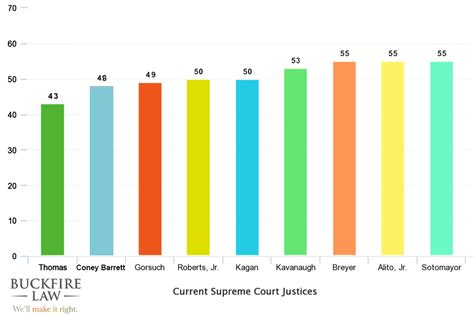age of supreme court justices 2023