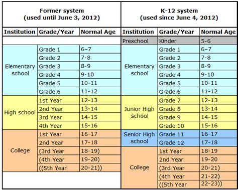 age per grade level philippines