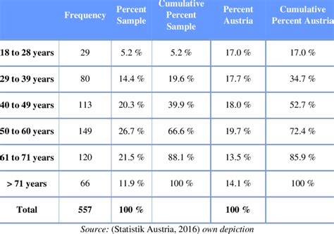 age range examples