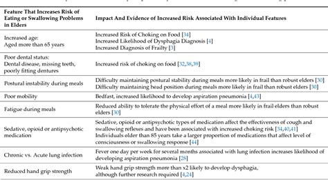 age related swallowing changes