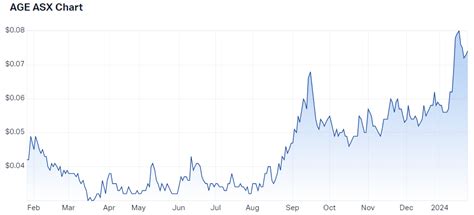 age share price