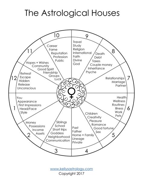 Age Wise Horoscope