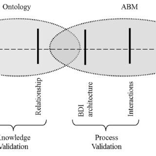 Agent Based Model Validation