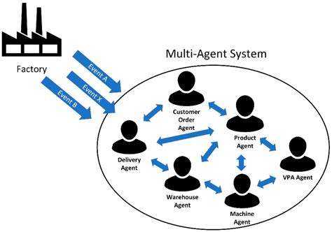 Agent-Based Model Case Study