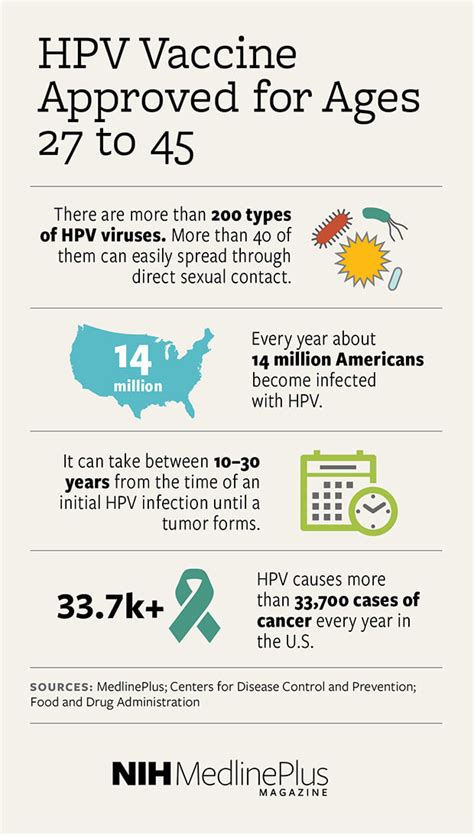 ages for hpv vaccine