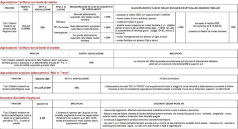 agevolazione tariffe regione lazio