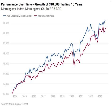 agf global dividend morningstar