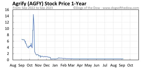 agfy stock price analysis