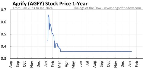 agfy stock price today
