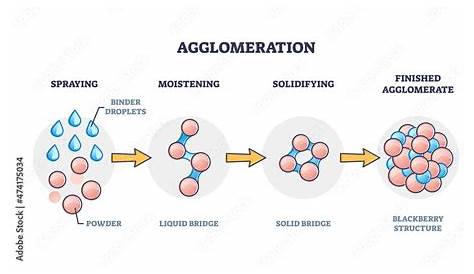 Agglomeration Definition Chemistry Difference Between Equation And Formula