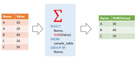 aggregate and non aggregate functions in sql