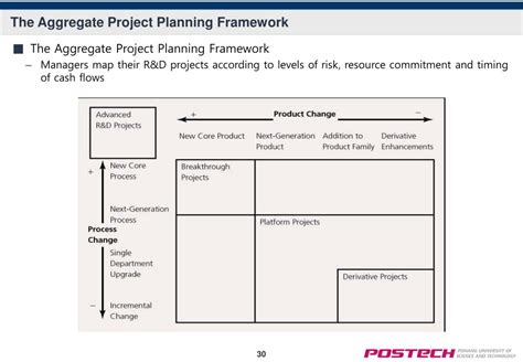 The aggregate project planning framework (or ‘‘R&D map’’), with