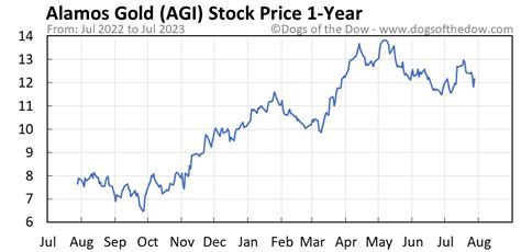 agi stock price history