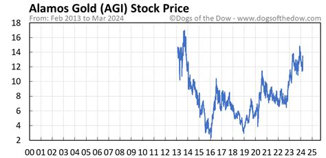 agi stock price today