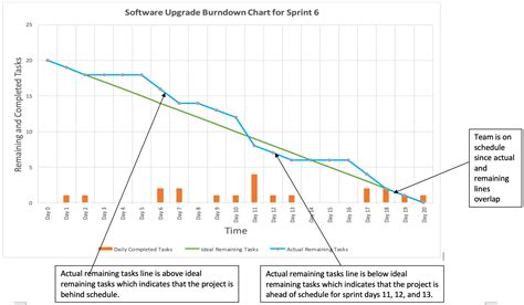 Agile Burndown Chart
