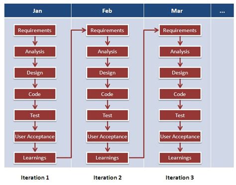 agile development example