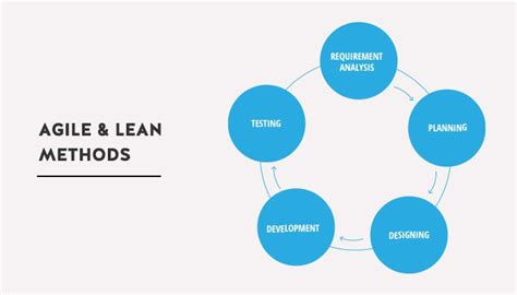 agile for software development lean agile & scrum methodologies