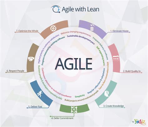 agile for software development lean agile & scrum methodologies quizlet
