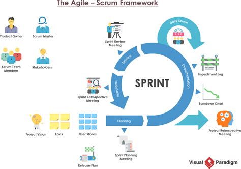 Agile Is Framework