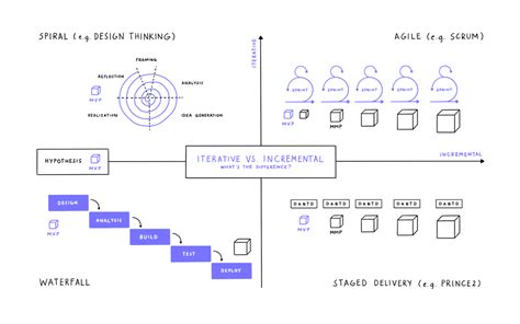 agile is incremental or iterative