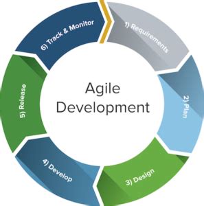 agile methodology example in real life