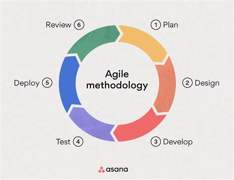 agile methodology example in research