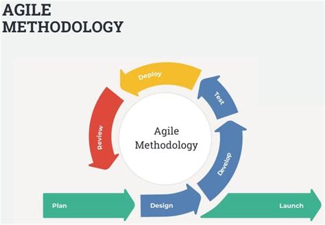 agile methodology in software engineering example