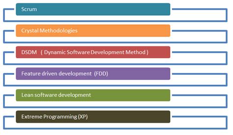 agile methodology in software testing guru99