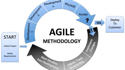 agile methodology in system analysis and design
