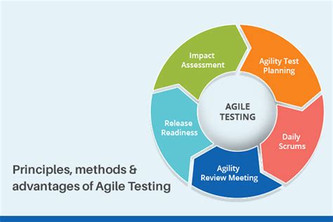 agile methodology software testing help