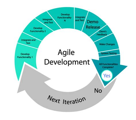 agile process explained