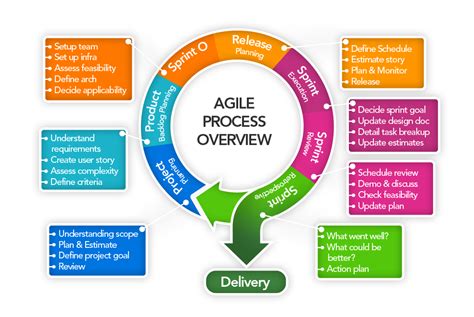 agile process in software engineering example