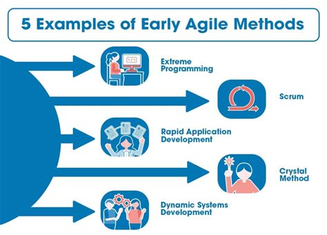 agile project management methodology example