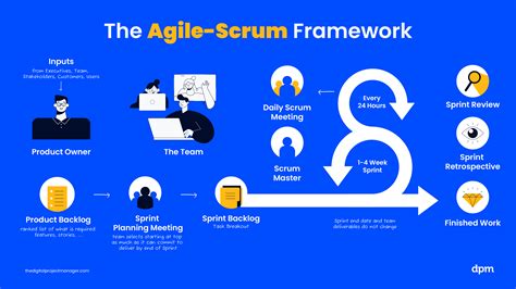 agile scrum methodology explained