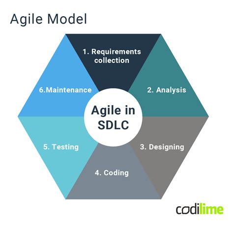 Agile Sdlc Model Diagram Using An Agile Ecommerce Process Ca