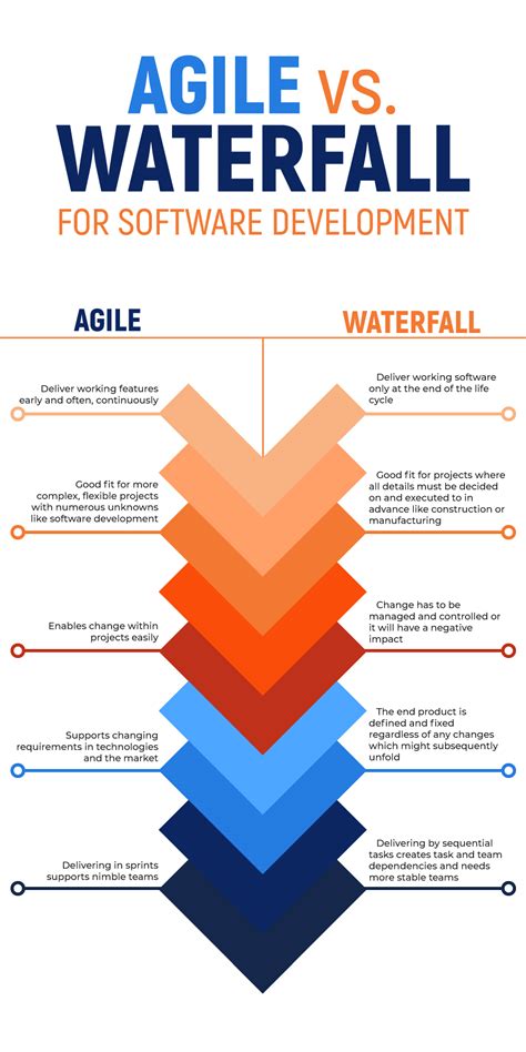 agile software development methodologies and waterfall