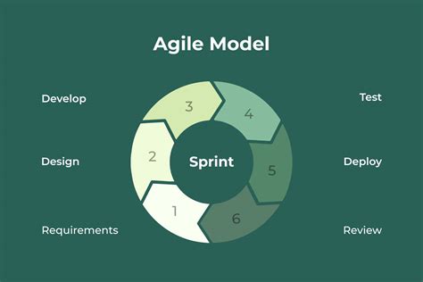 agile software development model