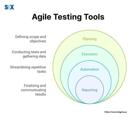 Agile Testing Tools Examples