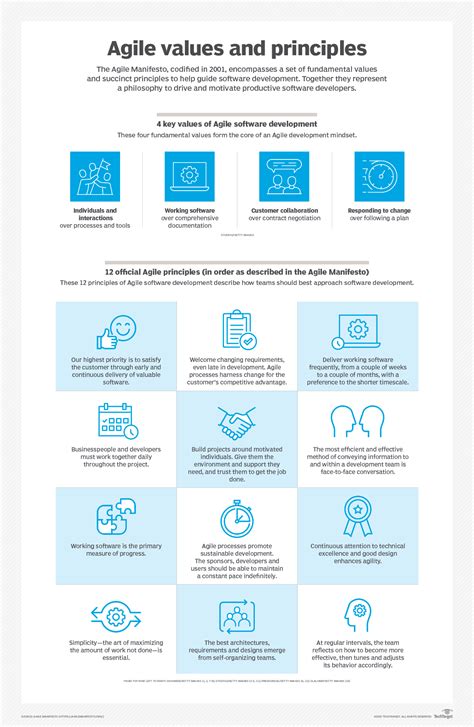 agile values and principles can only be used for software development