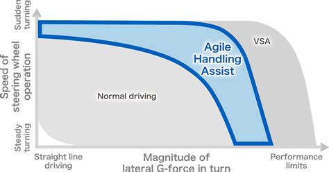 Take a corner like a professional driver. Agile Handling Assist® uses
