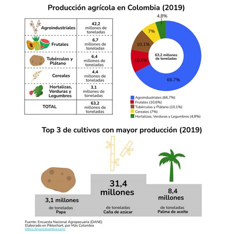 agricultura en colombia 2023