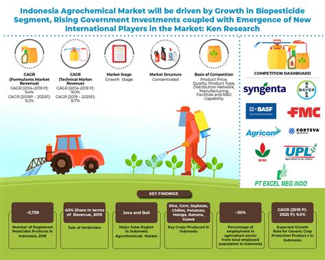 agrochemical companies in indonesia