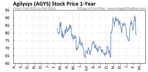 agys stock price today