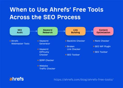 Ahrefs SEO Tool