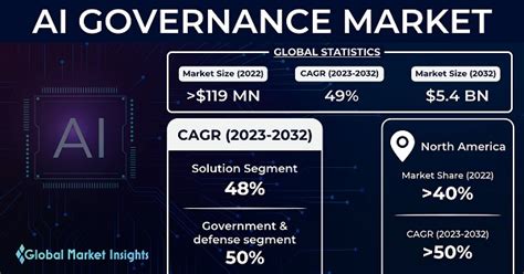 Global AI Governance Market by Component (Solutions (Platforms and