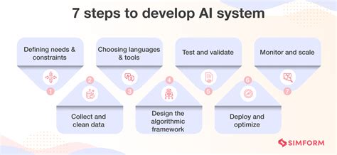ai and software system developing