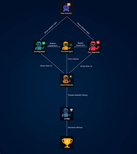 AI Debating Capabilities